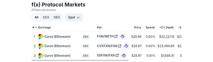 A screenshot of 'f(x) Protocol Markets' displaying cryptocurrency trading pairs including FXN/WETH, CVFXN/FXN, and SDFXN/FXN on Curve (Ethereum) DEX.