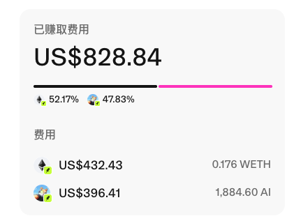 A revenue dashboard showing earnings of 'US$828.84', broken down into 52.17% (US$432.43 / 0.176 WETH from an ETH icon) and 47.83% (US$396.41 / 1,884.60 AI from an AI icon), with Chinese text '已赚取费用' (Fees earned) and '费用' (Fees).