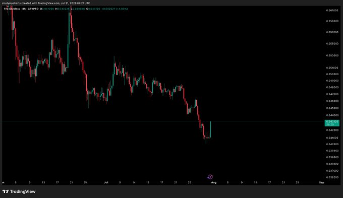 A TradingView 8-hour candlestick chart of The Sandbox (SAND/USD) on Binance shows a steep downtrend from ~$0.61 in late June to ~$0.044 by late July, with a small recent green candle potentially indicating a bottom near the $0.045 level, supporting the question of whether SAND has found its floor.
