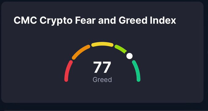 The image shows the CMC Crypto Fear and Greed Index displaying a score of 77, labeled "Greed." It supports the post's argument that elevated greed readings don't necessarily signal an imminent crash, as the market can sustain in "Greed" territory for extended periods during bull runs.
