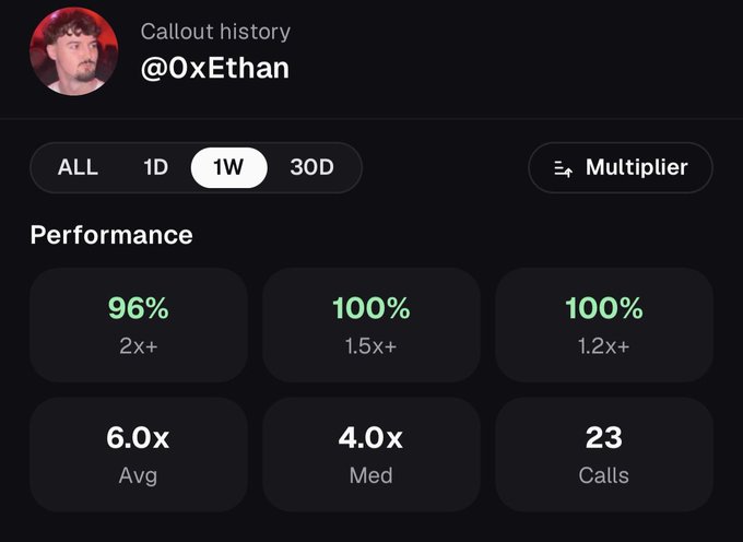 The image shows a callout history dashboard for user @0xEthan, displaying impressive performance metrics over a 1-week period: a 96% win rate at 2x+ multipliers, 100% at 1.5x+ and 1.2x+ multipliers, with a 6.0x average return and 4.0x median across 23 total calls—directly supporting the post's claim of making an average of 6x over 23 calls last week.