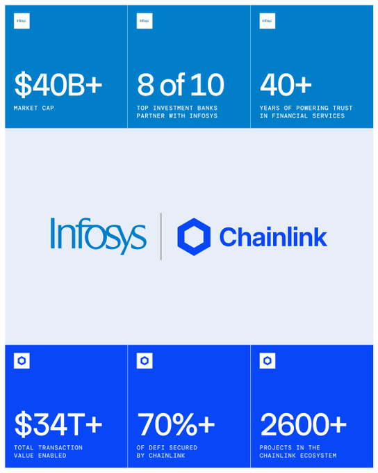 An infographic showcasing a partnership between Infosys (market cap $40B+, 8 of 10 top investment banks as partners) and Chainlink ($34T+ in transaction value enabled, 2600+ projects in ecosystem, securing 70%+ of DeFi). The image highlights key stats from both companies to emphasize the significance of the collaboration mentioned in the post about the $LINK partnership.