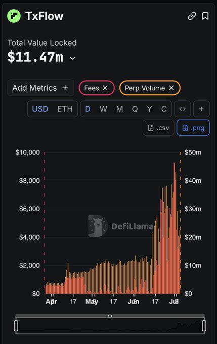 The image shows a DefiLlama chart for TxFlow with a Total Value Locked of $11.47m, displaying Fees and Perpetual Volume metrics that have surged dramatically to around $50m in early July. This chart is being used to support the post's claim that TxFlow is a worthwhile early-stage project to "grind" before it potentially grows further, since the metrics are already exploding.