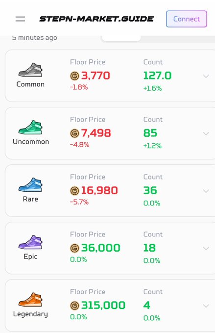 In the image, there are five different shoes displayed side by side with their corresponding prices. The top left shoe is a purple high-top sneaker priced at $49.99. The middle shoe is a green tennis shoe priced at $69.99. The third shoe from the bottom right is another purple high-top sneaker for $59.99, while the fourth shoe is an orange running shoe with a price tag of $79.99 and two red coins at its left side. Finally, the topmost shoe in the middle section is another pair of purple high-top sneakers for $49.99. The image also shows a website called "Stepn Market Guide" with text about shoes and floor prices.