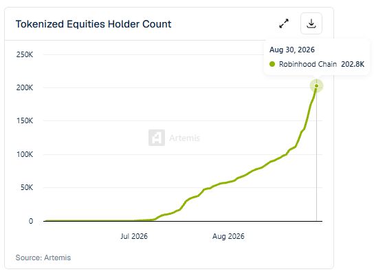 A line chart titled 'Tokenized Equities Holder Count' showing growth from July to August 2026, reaching 202.8K holders on Robinhood Chain by Aug 30, 2026, sourced from Artemis.