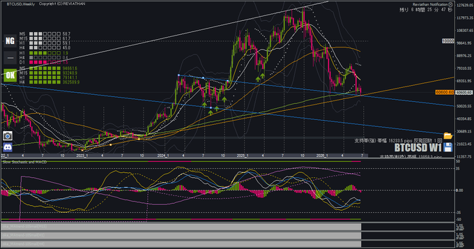 A weekly BTCUSD chart on the TradingView platform displays Bitcoin's price action with multiple moving averages, a KDJ indicator, and MACD oscillator, showing recent price movement above a declining parallel channel (~$100,000) and testing an ascending trendline as potential support zones that align with the post's analysis of short-position take-profit targets.