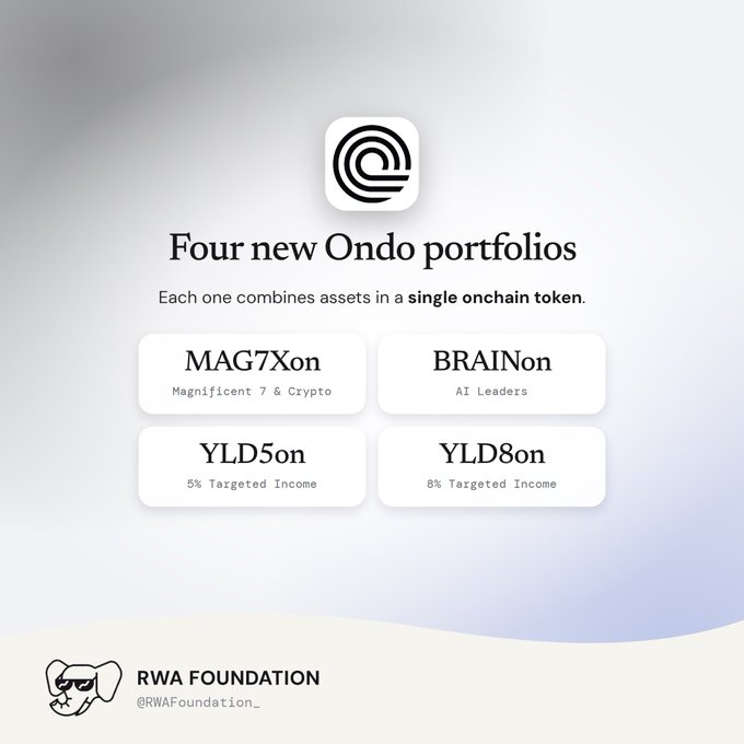 An advertisement for four new Ondo portfolios—MAG7on, BRAINon, YLD5on, and YLD8on—each combining assets in a single onchain token, shared by @RWAFoundation.