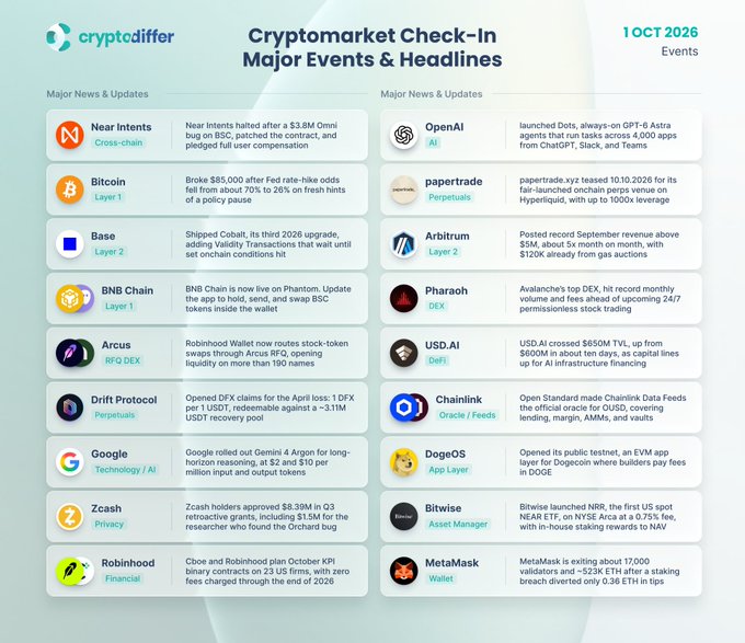 The image is a "Cryptomarket Check-In: Major Events & Headlines" infographic dated October 1, 2026, from cryptodiffer, highlighting key crypto and tech updates including Near Intents' $3.8M exploit halt, Bitcoin breaking $85,000, Google's Gemini 4 Argon launch, OpenAI's Dots release, and Drift Protocol's recovery up 3.11%, among other news. It visually complements the post by showcasing five highlighted events alongside additional industry headlines from projects like Base, BNB Chain, OpenAI, Arbitrum, and MetaMask.