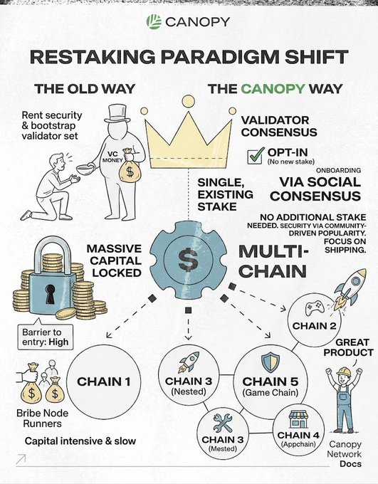 Infographic from Canopy titled 'RESTAKING PARADIGM SHIFT' comparing 'THE OLD WAY' (rent security, massive capital locked) to 'THE CANOPY WAY' using validator consensus, opt-in single existing stake, and multi-chain focus on shipping a great product.