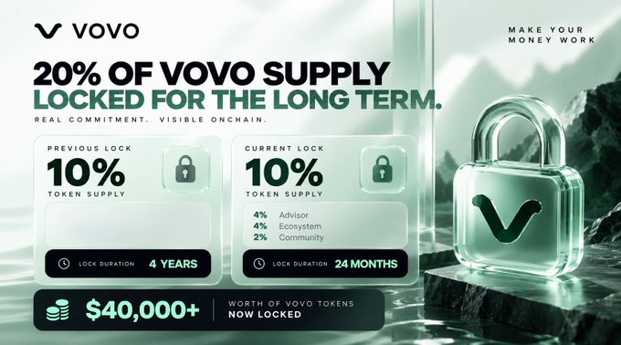 A promotional graphic for "VOVO" cryptocurrency showing "20% OF VOVO SUPPLY LOCKED FOR THE LONG TERM" with details about previous and current locks at 10% each, showing $40,000+ worth of tokens now locked.