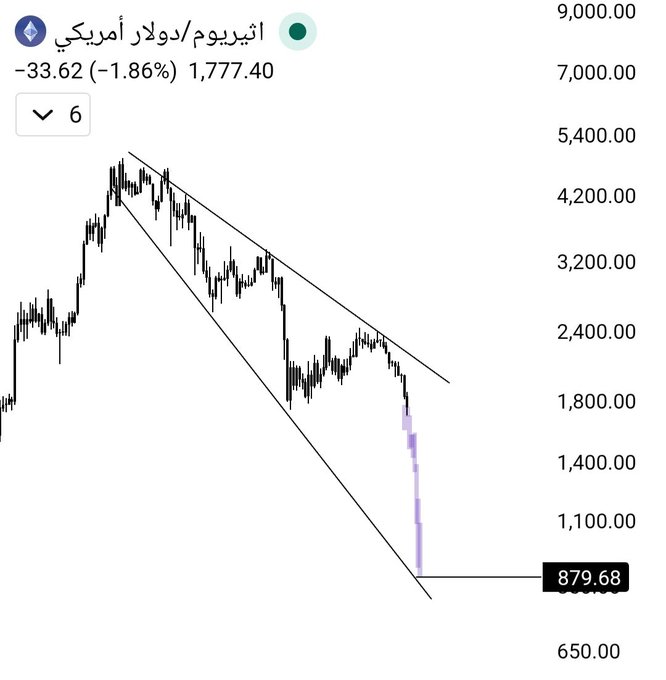 The image shows a graph that appears to be about cryptocurrency prices. One of the price lines is falling, which suggests that the crypto market might have experienced some downward pressure recently or is currently experiencing such fluctuations. This could potentially impact investors' expectations for the future value of Ethereum (ETH), specifically, whether it will drop to $800 or not. The post on social media questions this expectation, but the image does not provide enough information to confidently predict the outcome.