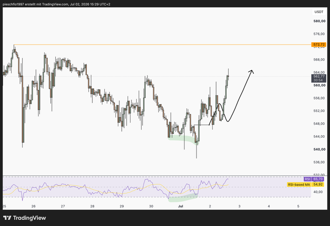 A TradingView price chart by 'pieschflo1997' showing BTCUSD at approximately 562.99 with a hand-drawn trend line projecting upward, accompanied by an RSI-based MA indicator.