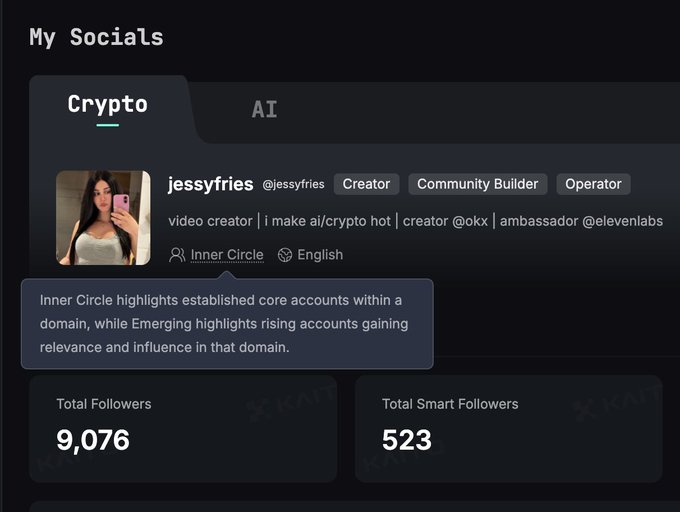 A 'My Socials' profile page for user 'jessyfries' (@jessyfries) on what appears to be the Kaito platform, tagged as 'Creator', 'Community Builder', and 'Operator' in the Crypto category, showing 9,076 total followers and 523 total smart followers.
