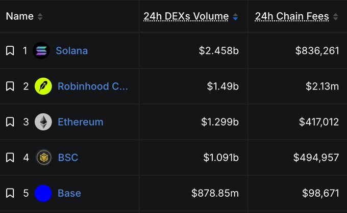 A cryptocurrency leaderboard showing Solana at #1 with $2.458b volume, followed by Robinhood Chain, Ethereum, BSC, and Base.