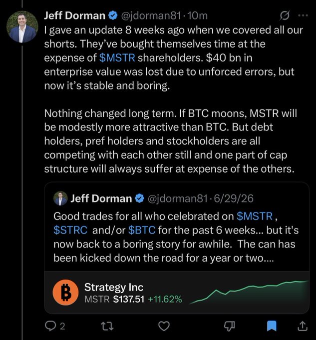 Twitter/X thread from Jeff Dorman (@jdorman81) discussing MSTR (MicroStrategy) stock, mentioning shorts being covered, $40bn loss in enterprise value, and quoting Strategy Inc MSTR at $137.51 (+11.62%).