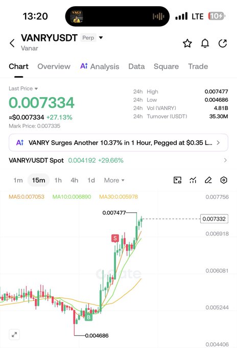 A crypto trading app screenshot showing VANRY/USDT perpetual futures surging +27.13% to $0.007334 with an AI-generated alert noting a 10.37% jump in one hour, supporting the poster's claim of quick trading gains on the breakout.