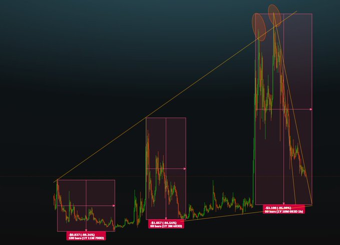 A financial trading chart with a dark background displaying green and red candlesticks inside three highlighted purple rectangles, illustrating a bullish ascending pattern with yellow trendlines; text boxes show risk/reward ratios including '1:1,679 (86,54%) 100 bars (1Y 3M 46D)' and '+1,168 (+50,80%) 88 bars (1Y 10M 03D 1h)'.
