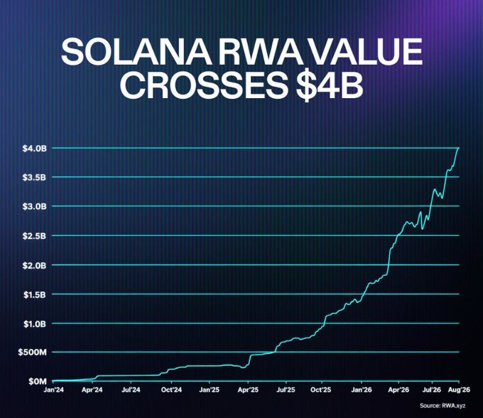 Line chart titled 'SOLANA RWA VALUE CROSSES $4B' showing growth from $0M in January 2024 to $4.0B by August 2026, sourced from RWA.xyz.