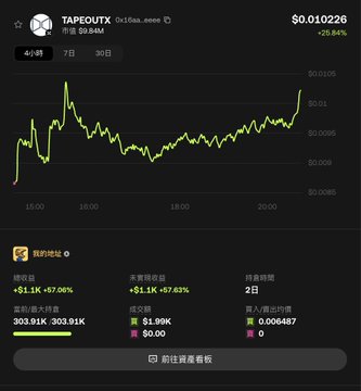 Chart of token TAPE (TAPEOUTX) showing price at $0.010226 with a +25.84% gain, marked with an Artist address and trading statistics in Chinese.