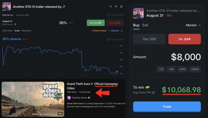 Screenshots from Polymarket showing prediction markets on 'Another GTA VI trailer released by August 31' with Yes at 35% and No at 66%, including a YouTube link to Rockstar Games' official GTA V trailer marked with a red arrow.
