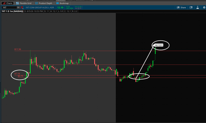 A YXT stock chart on Webull displays a candlestick pattern showing a breakout above the $11.56 key resistance level, with the stock reaching a new high of $12.11 (circled), illustrating the post's claim of breaking the $11.50 level mentioned in the morning analysis.
