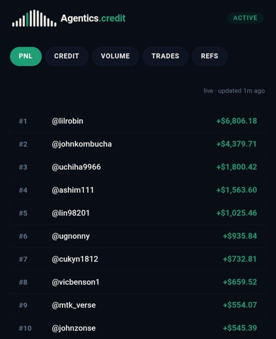 Agentics.credit PNL leaderboard (ACTIVE) showing top traders led by @lilrobin with +$6,806.18, followed by @johnkombucha (+$4,379.71) and @uchiha9966 (+$1,800.42).