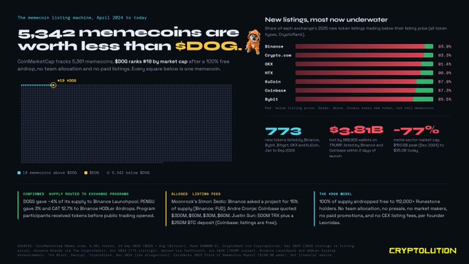 An infographic titled 'The memecoin listing machine, April 2024 to today' from Cryptolution showing that 5,342 memecoins are worth less than $DOG, with stats on airdrops, new token listings, and Binance listings.