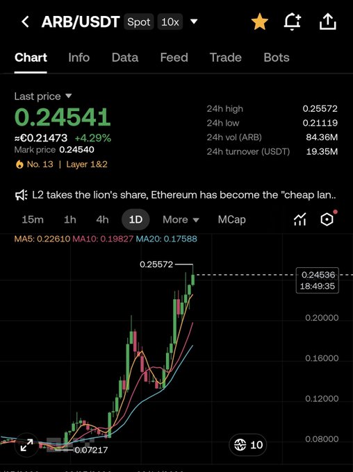 A cryptocurrency trading chart showing ARB/USDT at $0.24541 (+4.29%) with a daily price graph and moving averages on Binance.