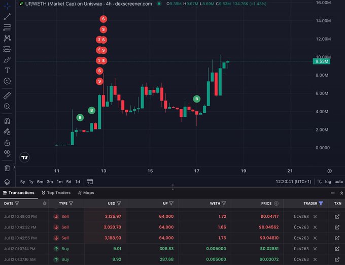 This is a 4-hour chart of $UP/WETH on Uniswap, showing a rapid price increase from around $9 to over $9.53M, with recent buy transactions of 309.83 and 287.68 UP tokens.