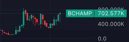 A candlestick price chart showing the BCHAMP token at 702.577K, with price levels marked at 0.0, 400.000K, and 800.000K on a dark background.