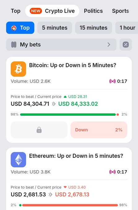 A mobile app interface for cryptocurrency betting showing options for "Bitcoin: Up or Down in 5 Minutes?" (currently at USD 84,333.02 vs. beat price of USD 84,304.71) and "Ethereum: Up or Down in 5 minutes?" (USD 2,678.13 vs. USD 2,681.53), with tabs for Top, Crypto Live, Politics, and Sports.