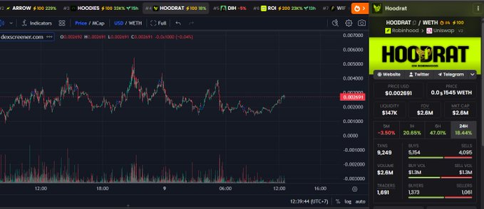 A cryptocurrency price chart for the token 'HOODRAT' displayed on DexScreener, showing a candlestick graph and a current price of $0.002691 with a market cap of $2.6M.