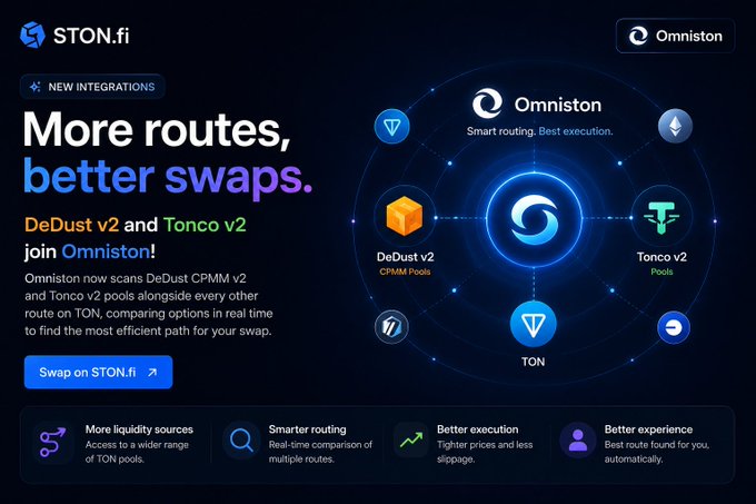STON.fi promotional graphic announcing 'More routes, better swaps' with Omniston integration of DeDust v2 and Tonco v2 on the TON blockchain.