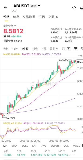 The image shows a screenshot from an app, which is focused on a chart of a stock price. The stock's value has been increasing over time, with an upward trend indicated by a line going up against a gradient background. The numbers on the chart are in different languages and have a foreign keyboard layout. There is also information about a currency exchange being displayed within the app.