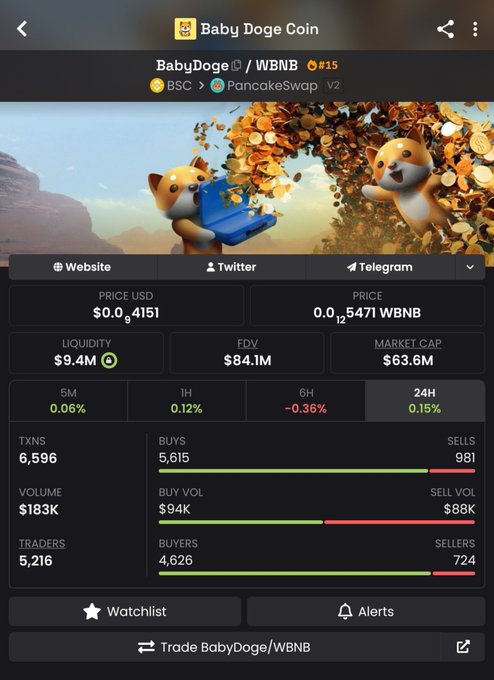 BabyDoge/BNB #15 token page on BSC via PancakeSwap V2 showing price $0.0...4151, liquidity $9.4M, FDV $84.1M, market cap $63.6M, with 6,596 TXNS, 5,216 traders, and 4,626 buyers.