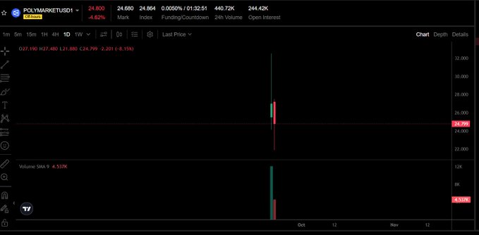 A TradingView candlestick chart for the POLYMARKET/USDT pair showing a price of approximately 24.800 with a 4.62% loss, displaying minimal price action with mostly empty space around early October.