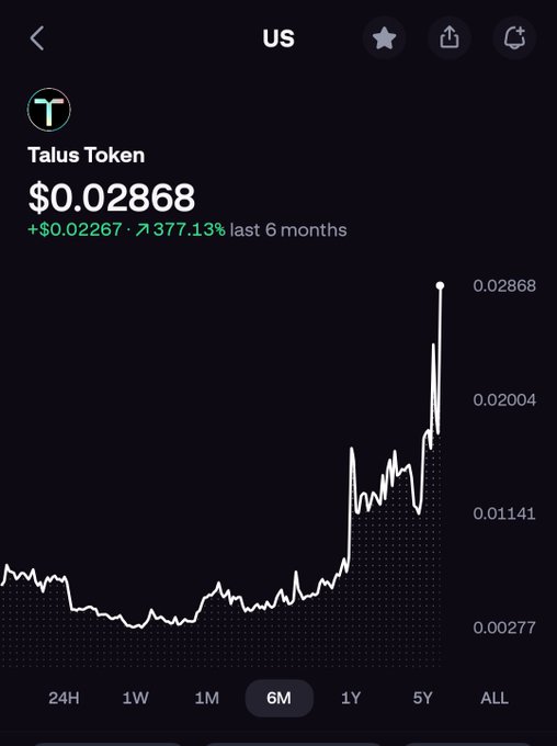 A price chart for Talus Token (US) showing a value of $0.02868, with a 377.13% increase over the last 6 months.