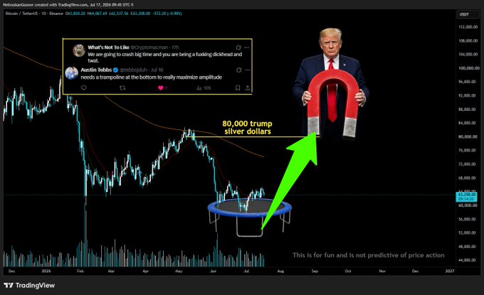 This image humorously depicts Donald Trump as a magnet to attract Bitcoin back above $80,000, with an added trampoline to maximize the bounce. The accompanying text expresses a playful sentiment about the cryptocurrency's volatility and the desire for its price to rise.