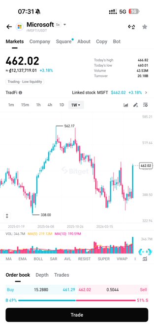 Bitget trading app screenshot for Microsoft (MSFT) stock showing a current price of $462.02, up 3.18%, with a 1-week candlestick chart.