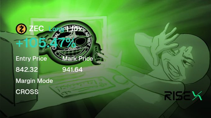 A trading interface from RISEX showing a ZEC Long position with +105.47% gain, Entry Price of 842.32 and Mark Price of 941.64 in Cross margin mode, with a green meme character background.