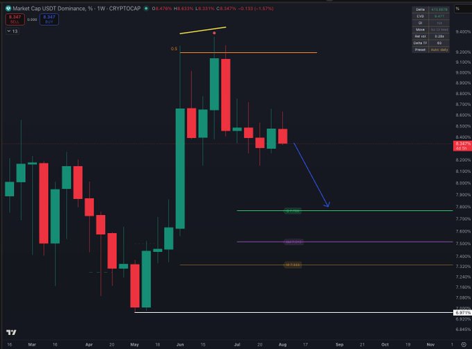 A weekly candlestick chart of Market Cap USDT Dominance (USDT.D) showing price near 8.347% with projections of a downward move toward the 0.5 Fibonacci level around 7.78%, supporting the post's note that the bearish plan for USDT.D dominance remains unchanged.