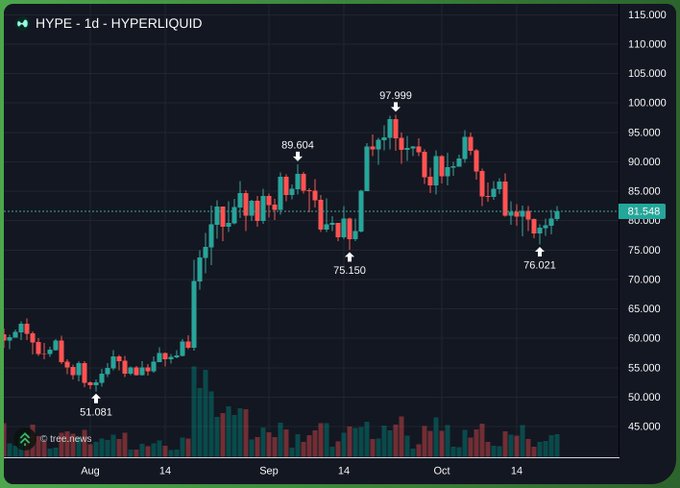 A dark candlestick chart for **HYPE – 1d – HYPERLIQUID** shows daily price action ranging from a labeled low of **51.081** to a high of **97.999**, with the current price highlighted near **81.546**. The post expresses a bullish long from **$81**, and the chart shows the recent drop to about **76.021** followed by a rebound toward **81.546**.