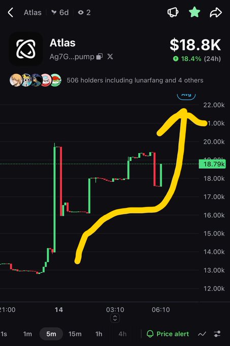 A trading app screenshot displays the token 'Atlas' (Ag7G...pump) at $18.8K with an 18.4% gain over 24h, showing a 5m candlestick chart with a hand-drawn yellow arrow indicating an upward price trend.