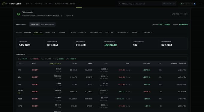 A Wintermute portfolio dashboard displays an $81.36M Hyperliquid book with a $177.46M lifetime PnL, showing open positions across assets like ETH ($22.61M short), SOL ($12.65M short), XRP ($4.20M short), and S&P 500 ($4.10M short), consistent with the post noting that 85.5% of the book is short with $69.59M in shorts against $11.77M in longs and an unrealized PnL of +$936.4K across 132 open positions.
