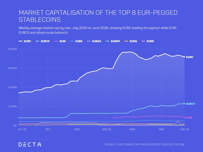 The image is a line chart titled "Market Capitalisation of the Top 8 EUR-Pegged Stablecoins" showing weekly average market caps from July 2025 to June 2026, with EURC dominating at around $480M (roughly 65% of the $810M+ total market), followed by EURCV (~$120M) and EURI (~$60M), while EURS, EURAU, EUROP, EURQ, and EURR remain relatively flat near the bottom—visually confirming the post's claim that EURC leads the euro stablecoin market, which has crossed $810M in total capitalization.