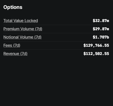 A financial dashboard titled 'Options' lists metrics including Total Value Locked ($32.87m), Premium Volume (7d) ($29.87m), Notional Volume (7d) ($1.787b), Fees (7d) ($129,766.55), and Revenue (7d) ($112,502.55).
