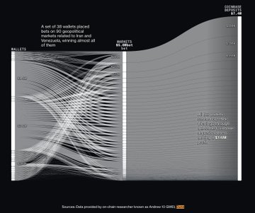 A Sankey diagram traces 30 wallets placing bets on 30 geopolitical markets made by Iran, visualizing how roughly $21B—about half of all traceable prediction market volume and 70% for Iran war markets—flows from US-regulated exchanges like Coinbase, Gemini, and Robinhood into Polymarket wallets.