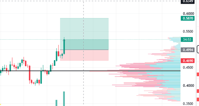 A candlestick chart of $WLD showing a sharp breakout with a notable green surge, overlaid with a horizontal volume profile highlighting key levels at 0.4690, 0.4994, and 0.5870, visually supporting the post's narrative of a coiled breakout above 0.4994 with the stop now trailed to entry at 0.469.