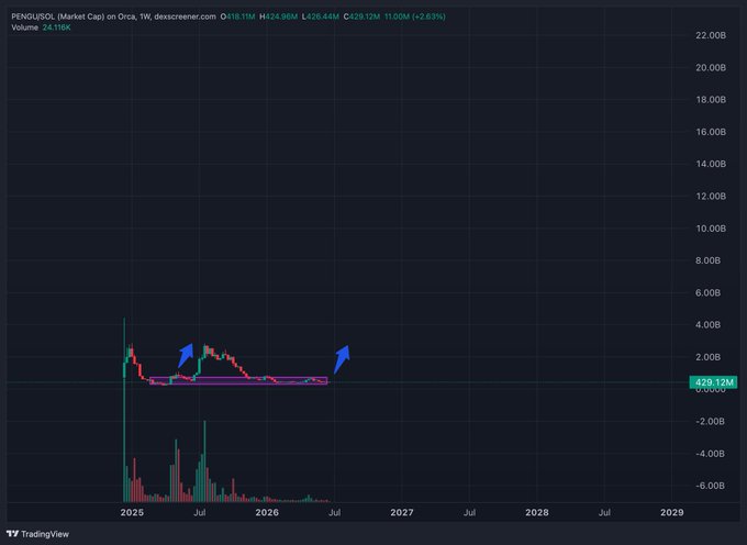 The image shows a graph with a blue line indicating a rise in stock prices, while an arrow pointing upwards points towards the future. The text above the graph reads "People underestimate pengu a lot the amount of building getting done is hard to overlook when the team is this locked in growth is just inevitable stays slept on right up until it isnt positioning makes sense here". This suggests that people might not fully understand or appreciate the potential gains from investing in Penguin, as they may be more focused on short-term fluctuations rather than long-term trends.