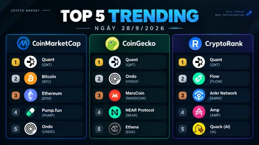 A graphic titled 'TOP 5 TRENDING' for the crypto market dated 28/9/2026 shows rankings from CoinMarketCap, CoinGecko, and CryptoRank, with Quant (QNT) leading all three lists.